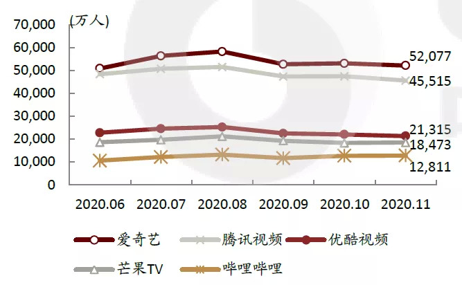 图2：国内主流长视频平台月活跃用户数，资料来源：Questmobile，中金公司研究部