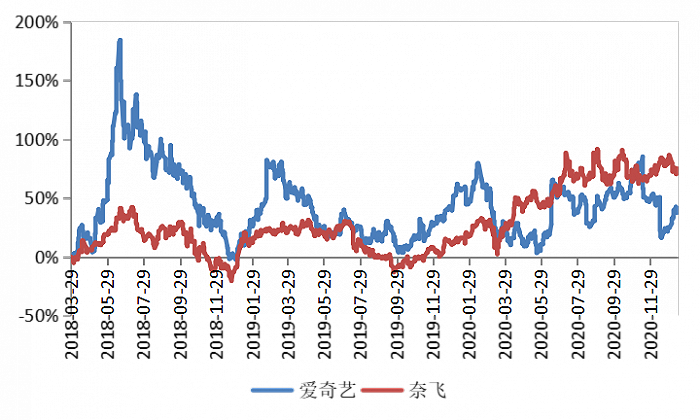 图4：奈飞股价涨幅（72%）是爱奇艺股价涨幅（41%）的1.8倍，资料来源：wind（注：股价涨幅统计区间自爱奇艺上市2018/3/29至2021/1/15。）