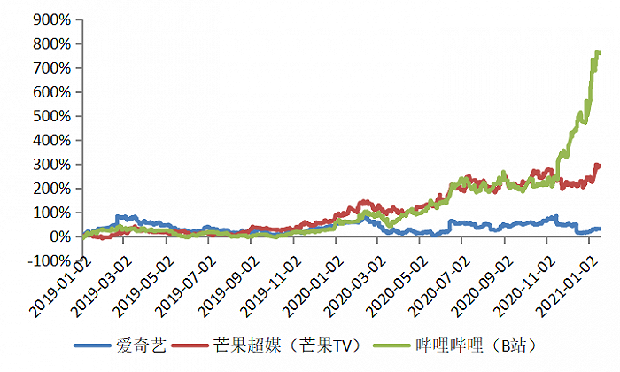 图9：爱奇艺股价涨幅远远落后于芒果和B站，资料来源：wind
